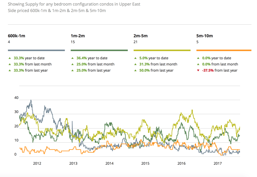 Precios y análisis del mercado inmobiliario de Manhattan